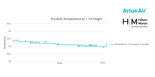 Temperature and air velocity graphs from Hilson Moran's Living Lab showing stable thermal conditions and low air speeds during AR75 testing.