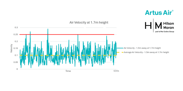 Temperature and air velocity graphs from Hilson Moran's Living Lab showing stable thermal conditions and low air speeds during AR75 testing.